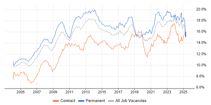 Job vacancy trend for Microsoft in the Thames Valley Job vacancy trend for Microsoft in the Thames Valley