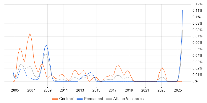 Job vacancy trend for MicroStation in the Thames Valley Job vacancy trend for MicroStation in the Thames Valley