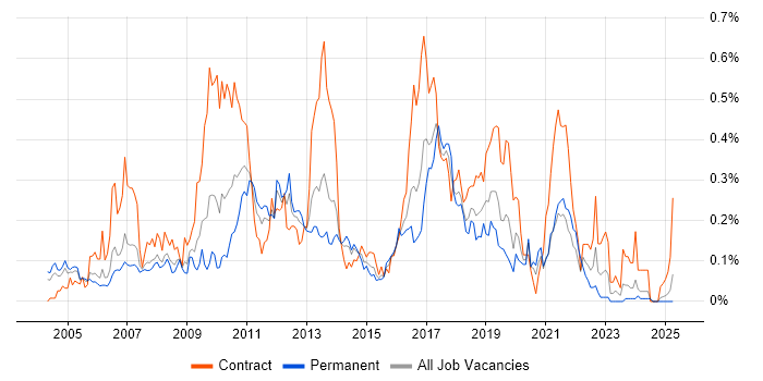 Job vacancy trend for MicroStrategy in the Thames Valley Job vacancy trend for MicroStrategy in the Thames Valley
