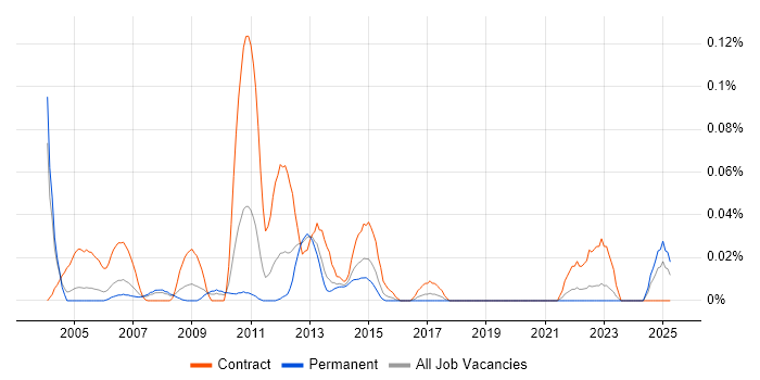 Job vacancy trend for Microwave Engineer in the Thames Valley Job vacancy trend for Microwave Engineer in the Thames Valley