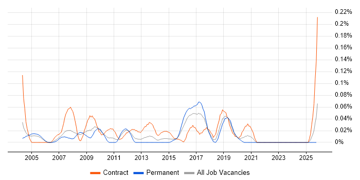 Middleware Consultant job vacancy trend in the Thames Valley