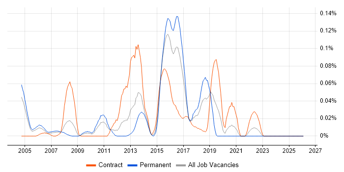 Middleware Engineer job vacancy trend in the Thames Valley