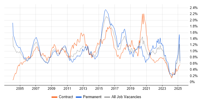 Job vacancy trend for Middleware in the Thames Valley