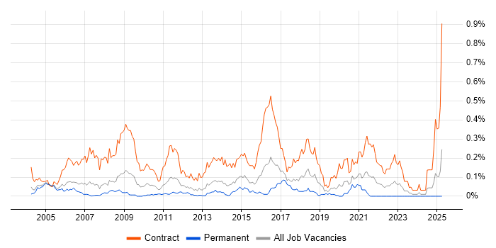 Job vacancy trend for Migration Analyst in the Thames Valley