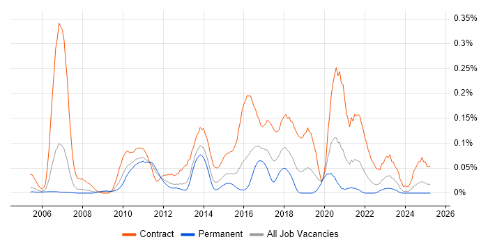 Job vacancy trend for Migration Architect in the Thames Valley