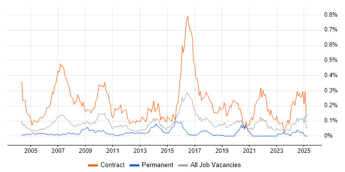 Job vacancy trend for Migration Consultant in the Thames Valley