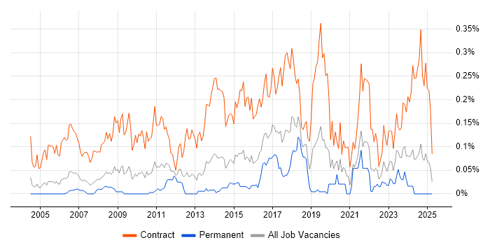 Job vacancy trend for Migration Engineer in the Thames Valley Job vacancy trend for Migration Engineer in the Thames Valley