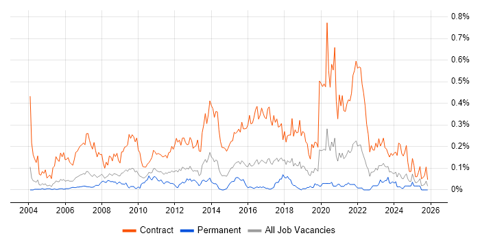 Migration Manager job vacancy trend in the Thames Valley