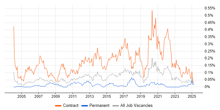 Job vacancy trend for Migration Project Manager in the Thames Valley Job vacancy trend for Migration Project Manager in the Thames Valley