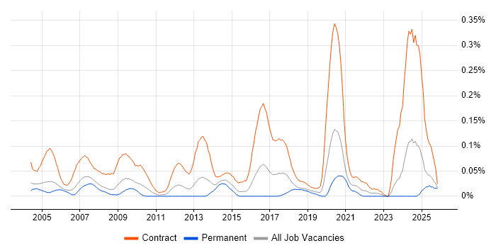 Migration Specialist job vacancy trend in the Thames Valley