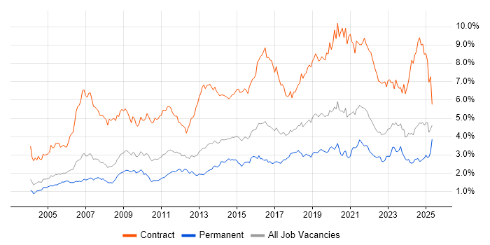 Job vacancy trend for Migration in the Thames Valley Job vacancy trend for Migration in the Thames Valley