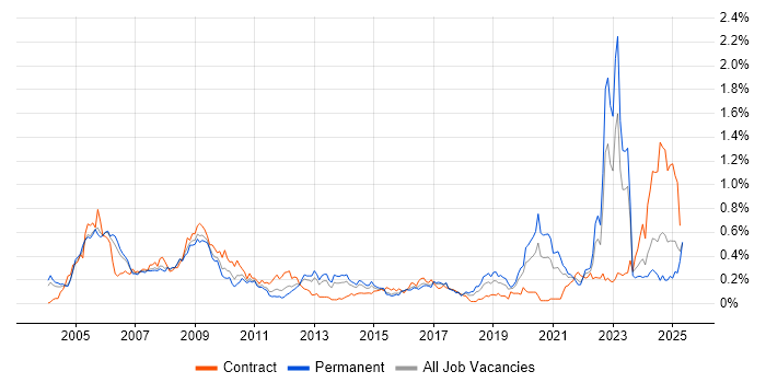 Job vacancy trend for Military in the Thames Valley Job vacancy trend for Military in the Thames Valley