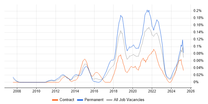 Job vacancy trend for Mimecast in the Thames Valley
