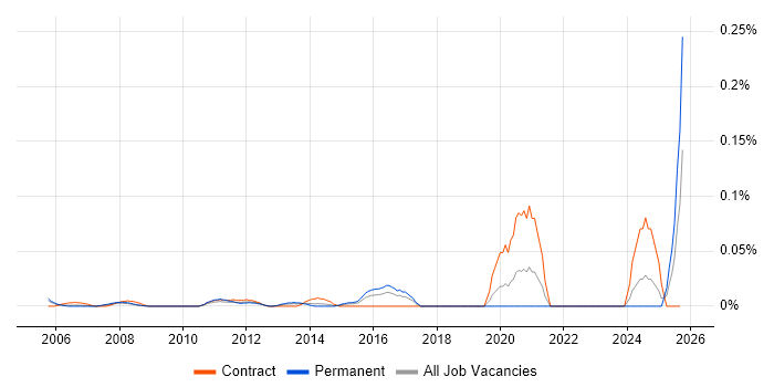 MIMO job vacancy trend in the Thames Valley MIMO job vacancy trend in the Thames Valley