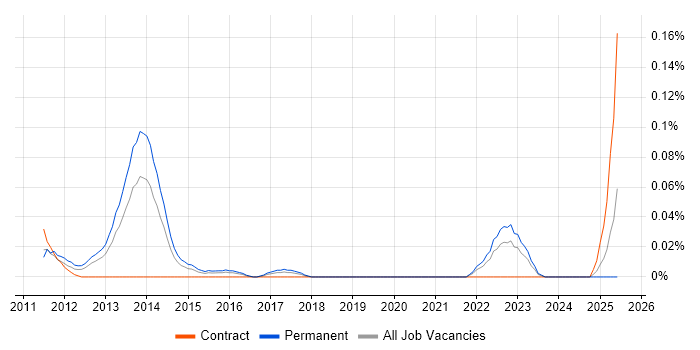 Job vacancy trend for MIS ActiveH in the Thames Valley Job vacancy trend for MIS ActiveH in the Thames Valley