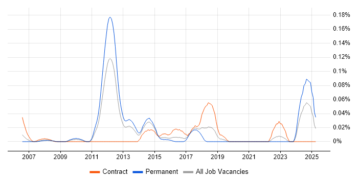 Job vacancy trend for MISRA C in the Thames Valley Job vacancy trend for MISRA C in the Thames Valley