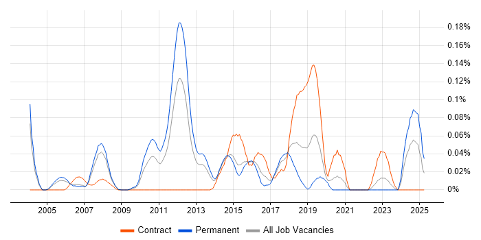 Job vacancy trend for MISRA in the Thames Valley Job vacancy trend for MISRA in the Thames Valley