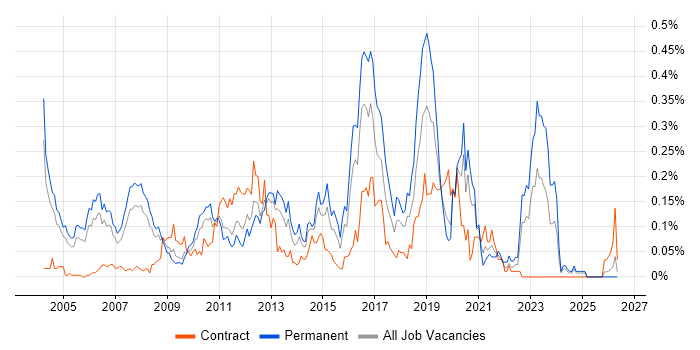 Mitel job vacancy trend in the Thames Valley