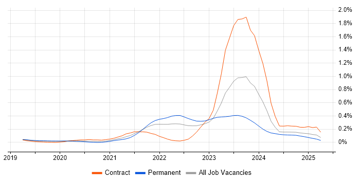 Job vacancy trend for MITRE ATT&amp;CK in the Thames Valley