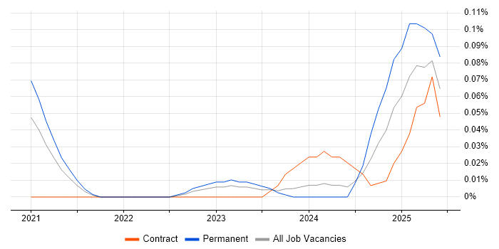 Job vacancy trend for MLflow in the Thames Valley Job vacancy trend for MLflow in the Thames Valley