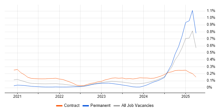 Job vacancy trend for MLOps in the Thames Valley