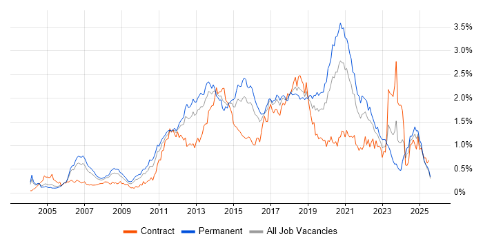 Job vacancy trend for Mobile App in the Thames Valley Job vacancy trend for Mobile App in the Thames Valley