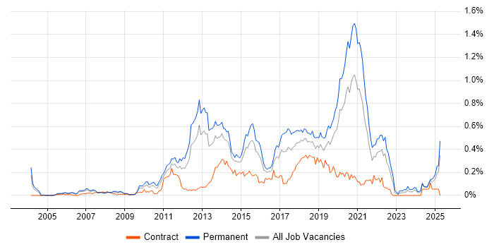 Job vacancy trend for Mobile Application Development in the Thames Valley Job vacancy trend for Mobile Application Development in the Thames Valley