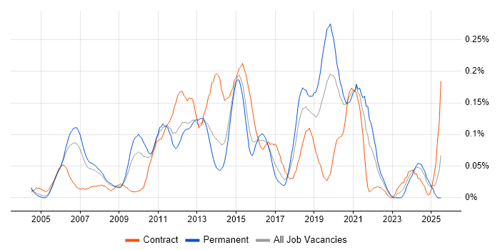 Job vacancy trend for Mobile Applications Developer in the Thames Valley Job vacancy trend for Mobile Applications Developer in the Thames Valley