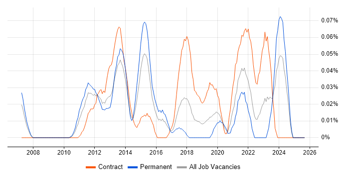 Mobile Backhaul job vacancy trend in the Thames Valley Mobile Backhaul job vacancy trend in the Thames Valley