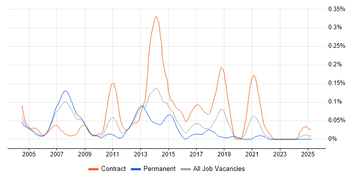 Job vacancy trend for Mobile Designer in the Thames Valley Job vacancy trend for Mobile Designer in the Thames Valley