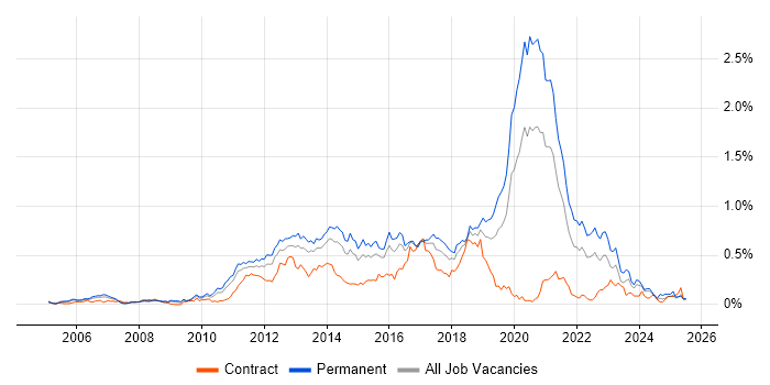 Job vacancy trend for Mobile Development in the Thames Valley