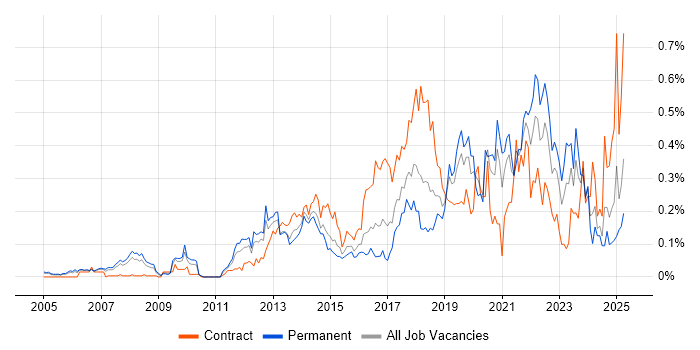 Job vacancy trend for Mobile Device Management in the Thames Valley Job vacancy trend for Mobile Device Management in the Thames Valley