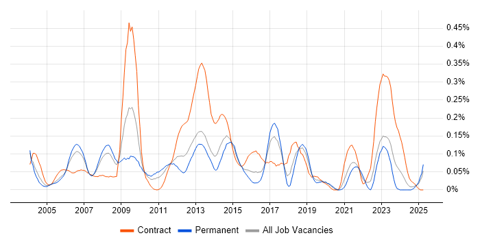 Job vacancy trend for Mobile Engineer in the Thames Valley Job vacancy trend for Mobile Engineer in the Thames Valley