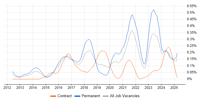Job vacancy trend for Mobile First in the Thames Valley Job vacancy trend for Mobile First in the Thames Valley
