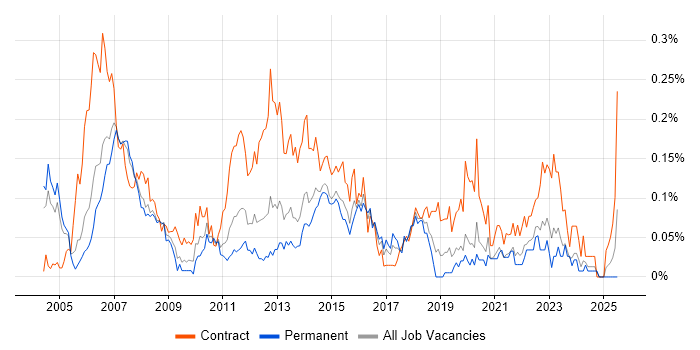 Job vacancy trend for Mobile Project Manager in the Thames Valley Job vacancy trend for Mobile Project Manager in the Thames Valley