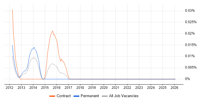 Mobile Transformation job vacancy trend in the Thames Valley