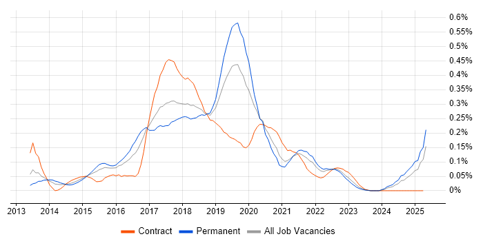 Job vacancy trend for Mocha in the Thames Valley Job vacancy trend for Mocha in the Thames Valley