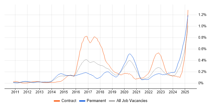 Job vacancy trend for Mockito in the Thames Valley