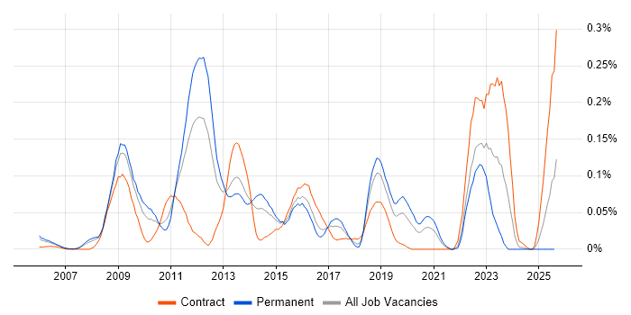 Job vacancy trend for MODAF in the Thames Valley