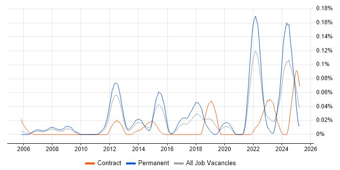 Job vacancy trend for Modbus in the Thames Valley