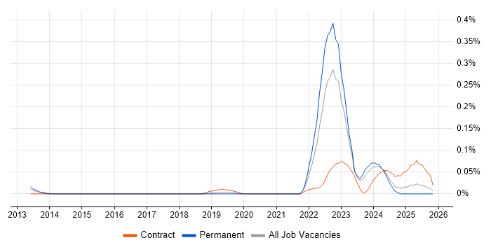 Model-Based Systems Engineering job vacancy trend in the Thames Valley