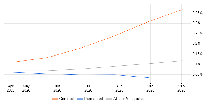 Model Context Protocol job vacancy trend in the Thames Valley