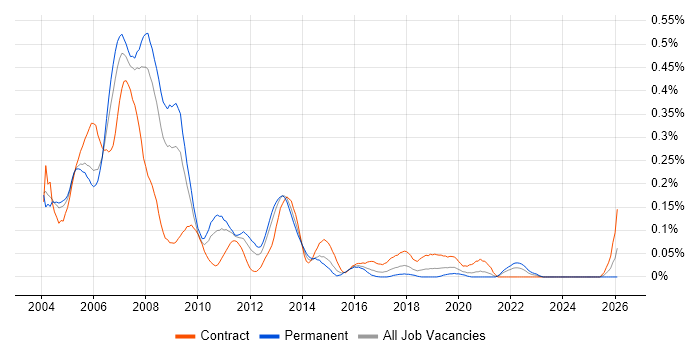 MOM job vacancy trend in the Thames Valley