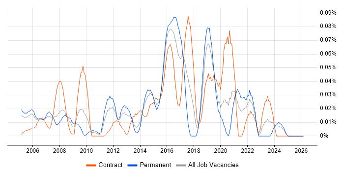 Monitoring Engineer job vacancy trend in the Thames Valley