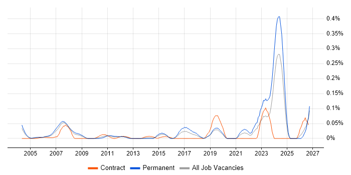 Monte Carlo Method job vacancy trend in the Thames Valley