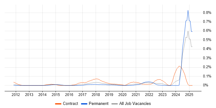 Job vacancy trend for MoSCoW in the Thames Valley Job vacancy trend for MoSCoW in the Thames Valley