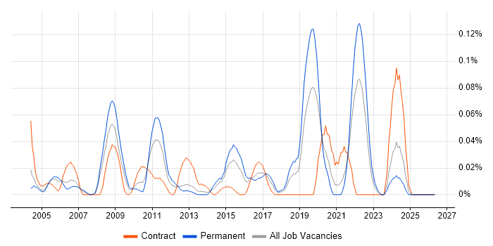 Motion Control job vacancy trend in the Thames Valley