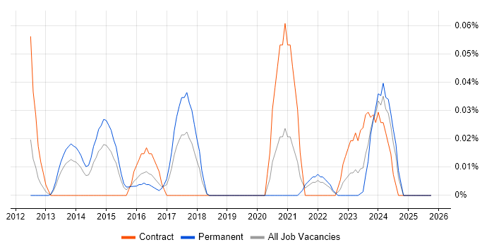 Motion Graphics Designer job vacancy trend in the Thames Valley