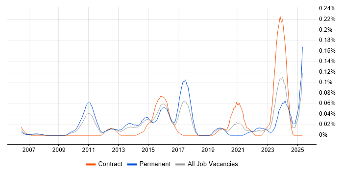 Job vacancy trend for Motion Graphics in the Thames Valley Job vacancy trend for Motion Graphics in the Thames Valley