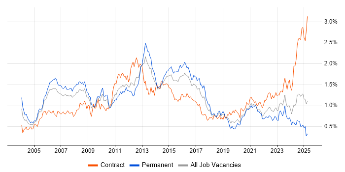 Job vacancy trend for MPLS in the Thames Valley Job vacancy trend for MPLS in the Thames Valley